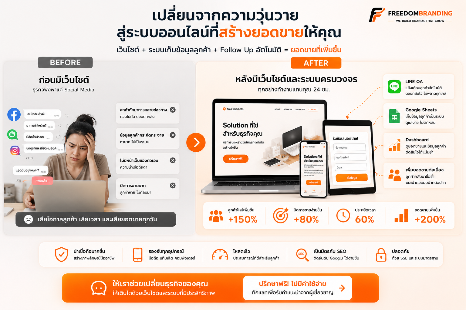 เปลี่ยนจากความวุ่นวาย สู่ระบบออนไลน์ที่สร้างยอดขาย — Before / After