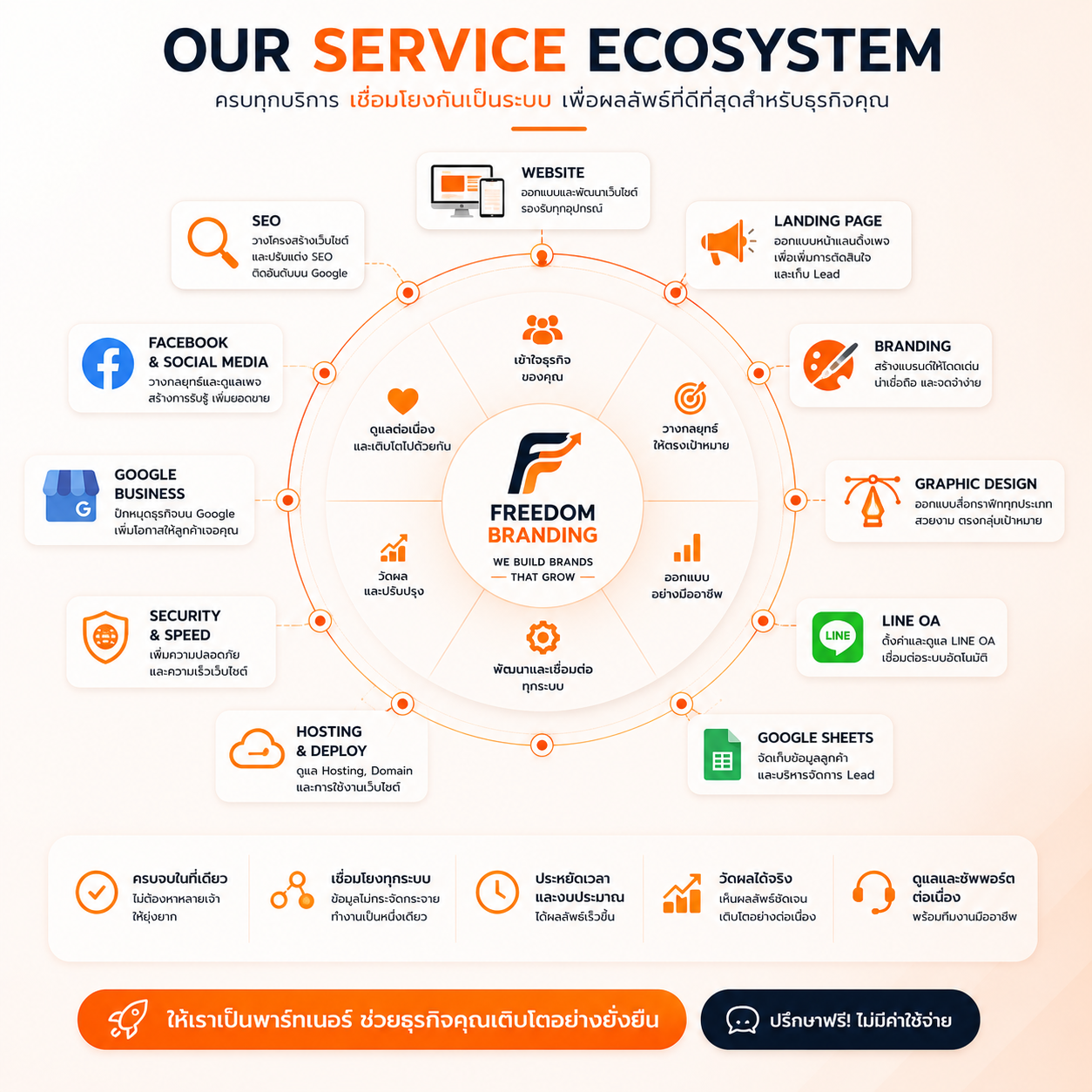 Our Service Ecosystem — ครบทุกบริการ เชื่อมโยงกันเป็นระบบ