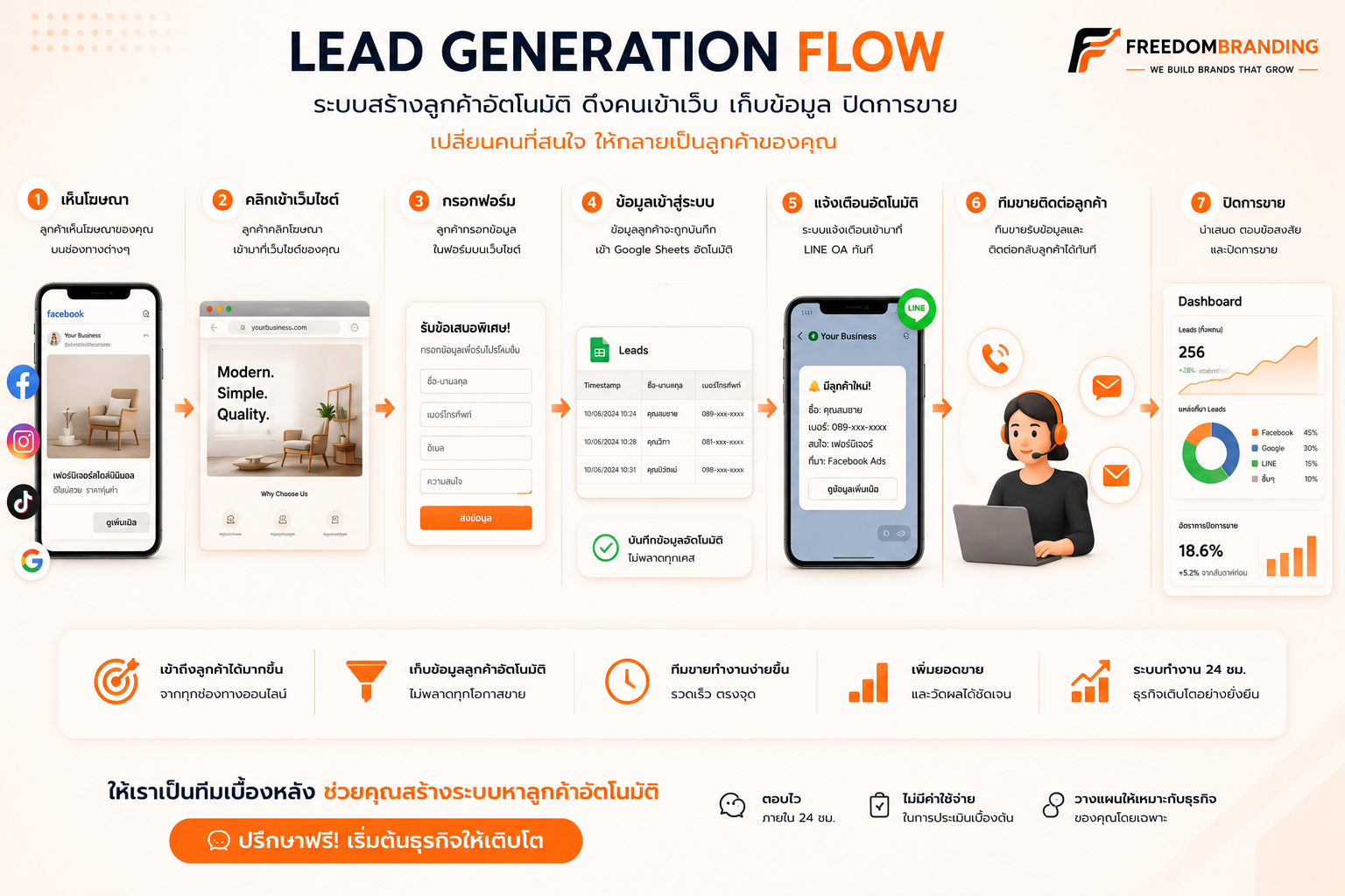Lead Generation Flow — ระบบสร้างลูกค้าอัตโนมัติ ตั้งแต่โฆษณาถึงปิดการขาย