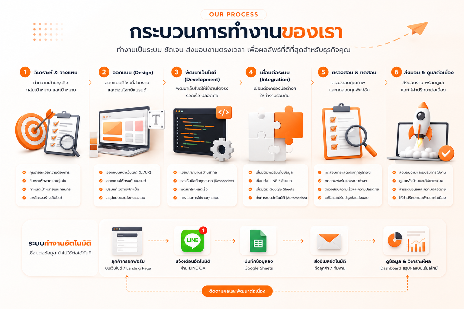 Our Process — กระบวนการทำงานของเรา 6 ขั้นตอน พร้อมระบบทำงานอัตโนมัติ